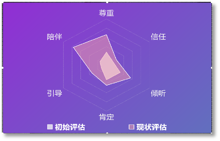 父母端六维测评初始与现状评估