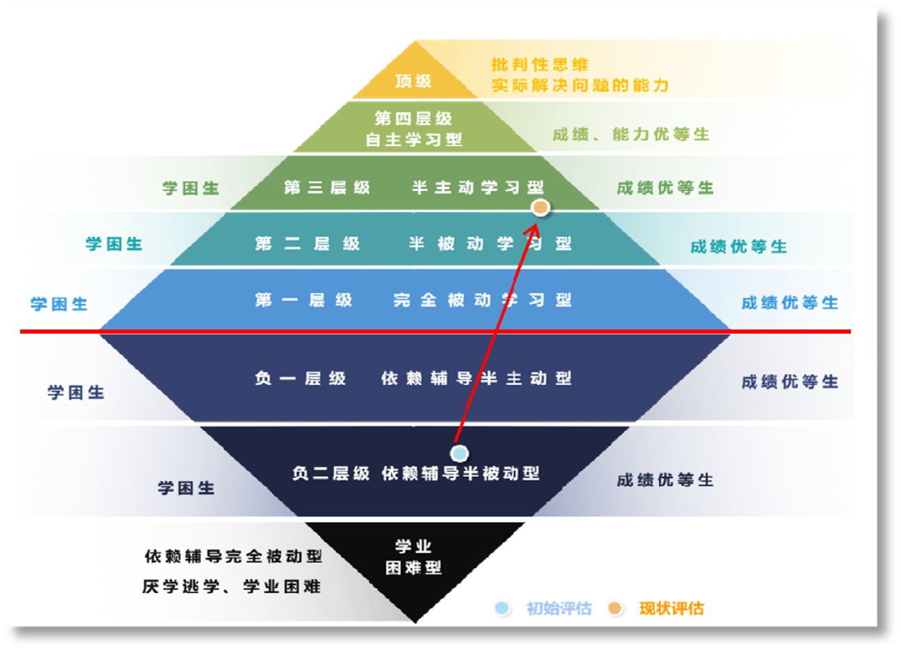 自主能力层级模型初始与现状评估