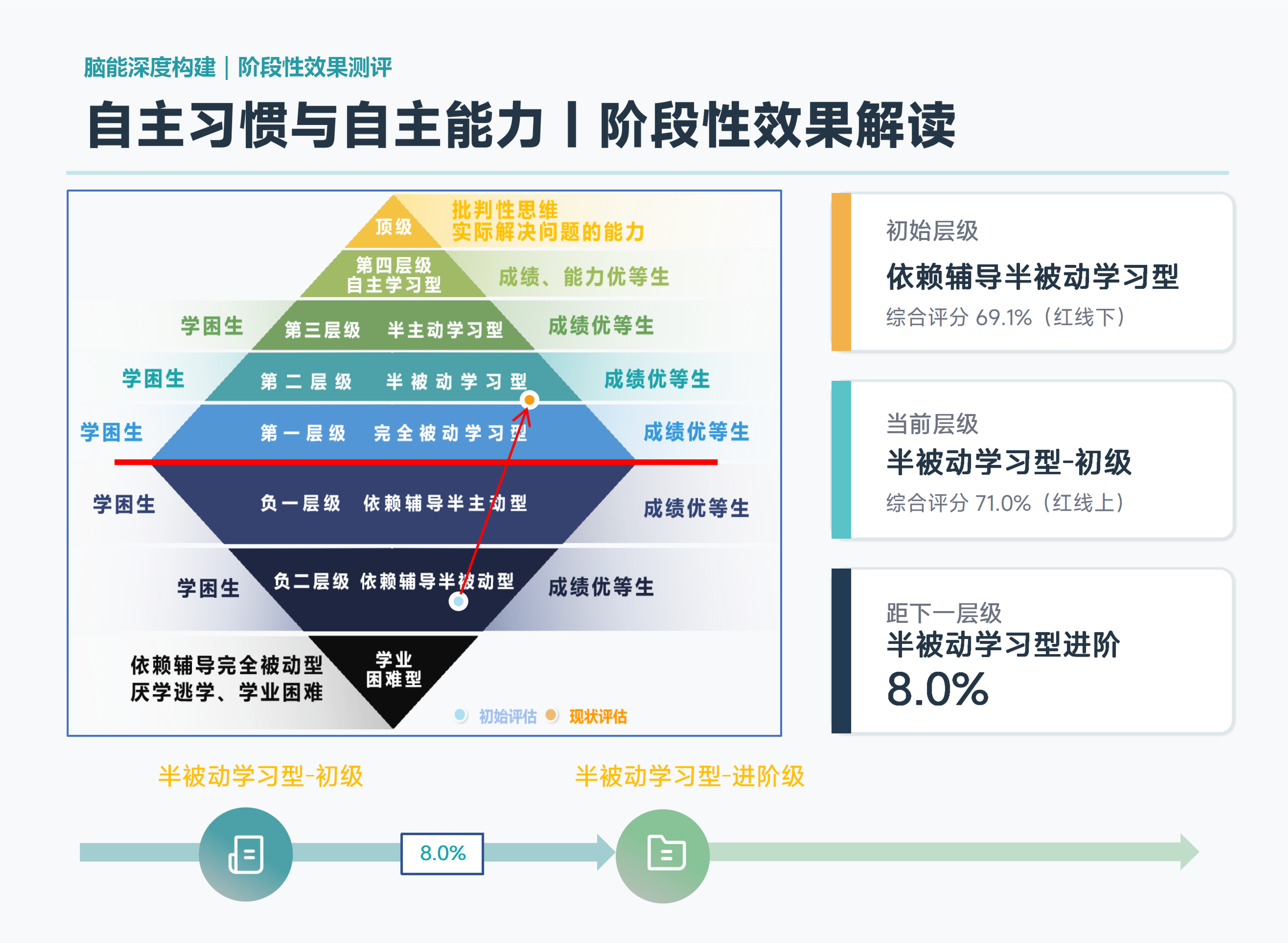 自主习惯与自主能力阶段性效果解读