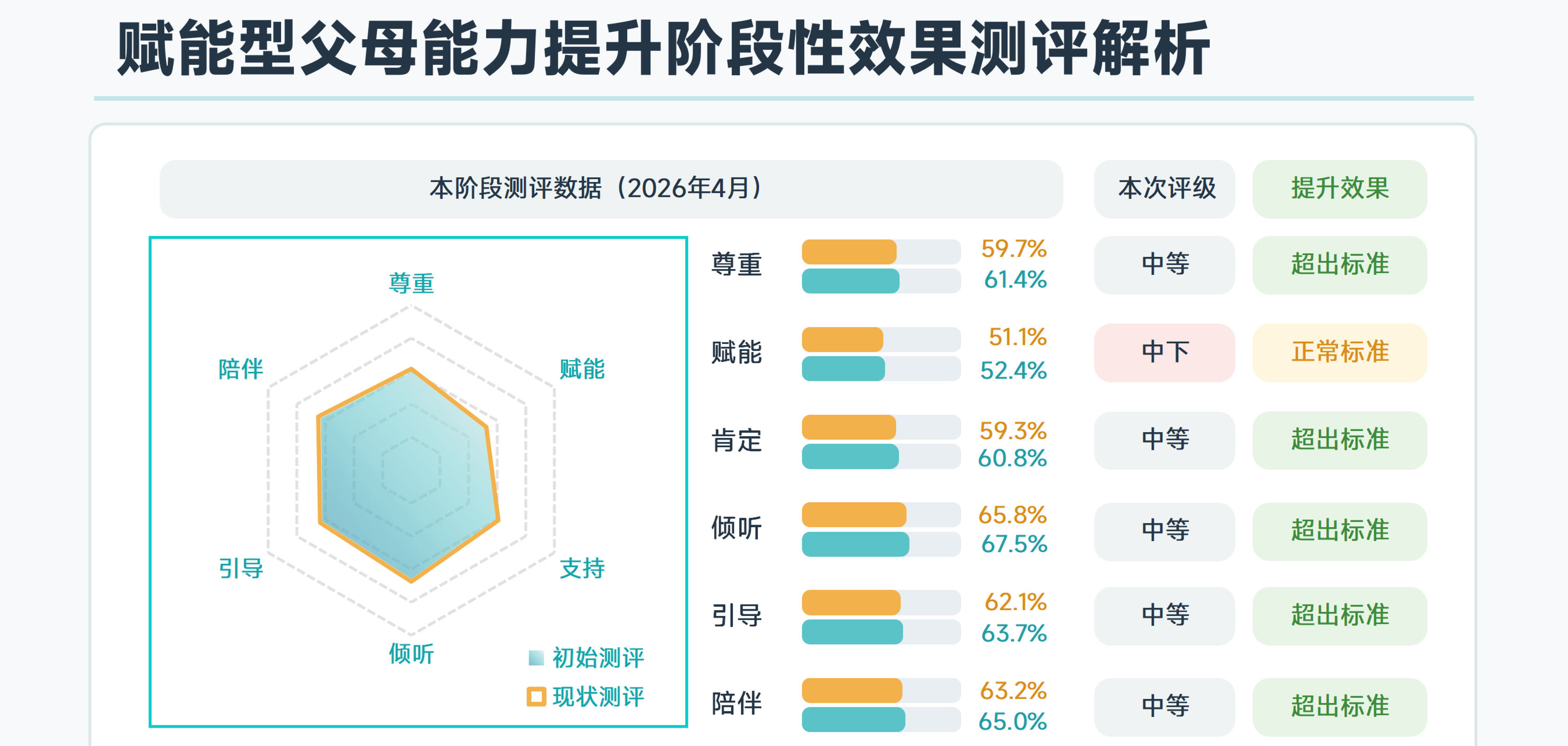 赋能型父母能力提升阶段性效果测评解析