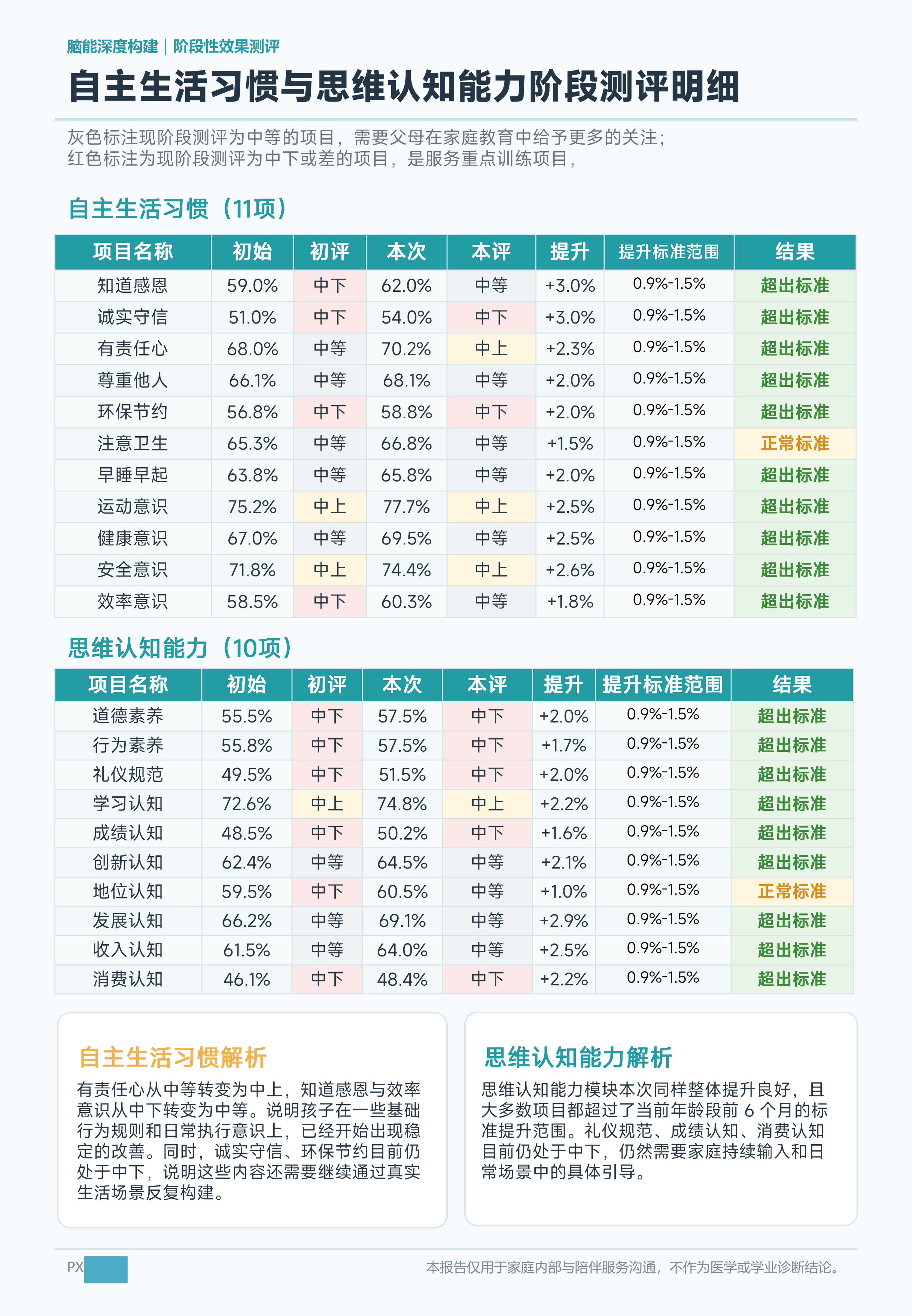 自主生活习惯与思维认知能力阶段测评明细
