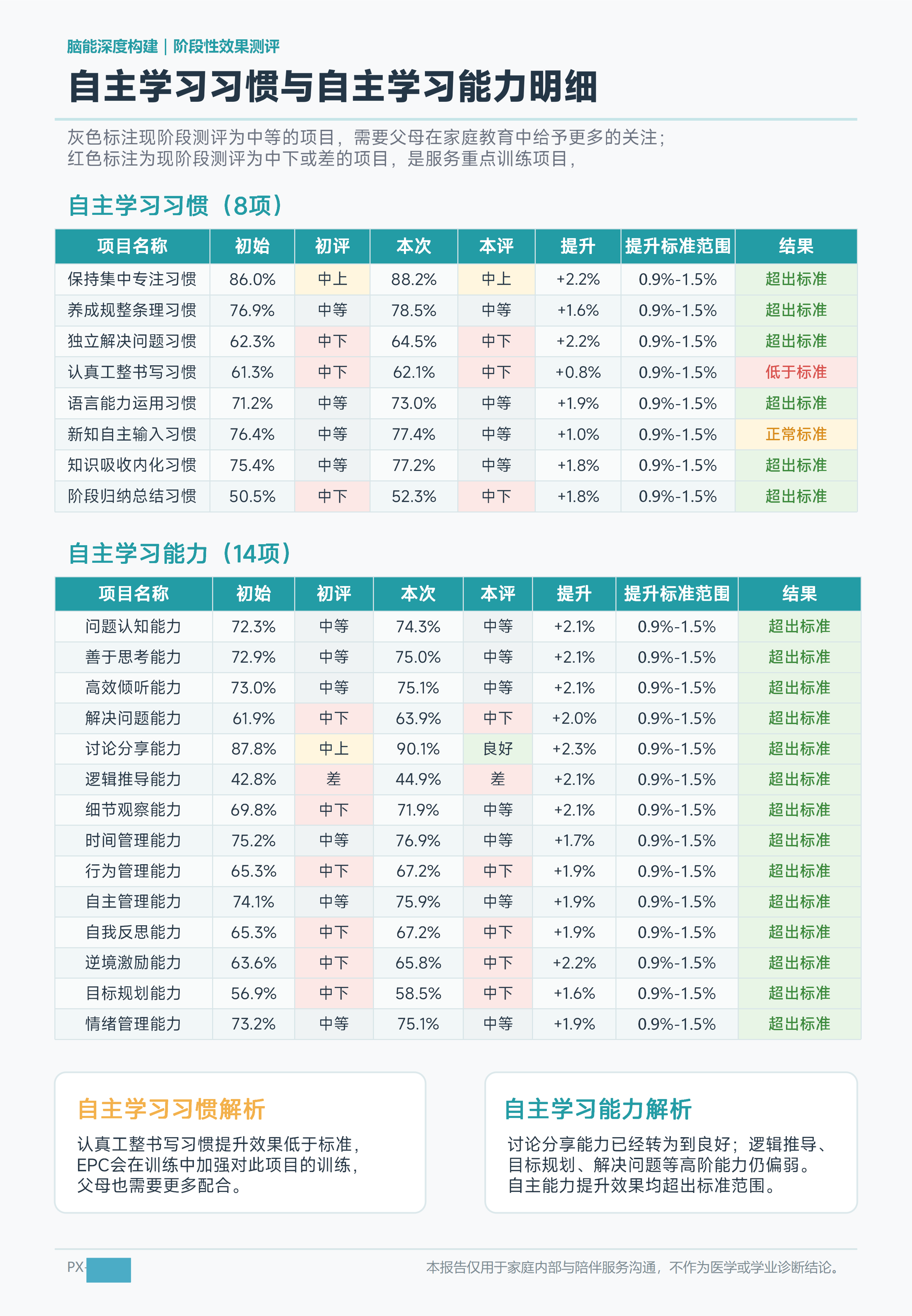自主学习习惯与自主学习能力明细